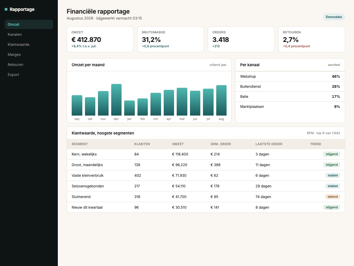 Financiële rapportage met omzet en klantwaarde, voorbeeld met demodata